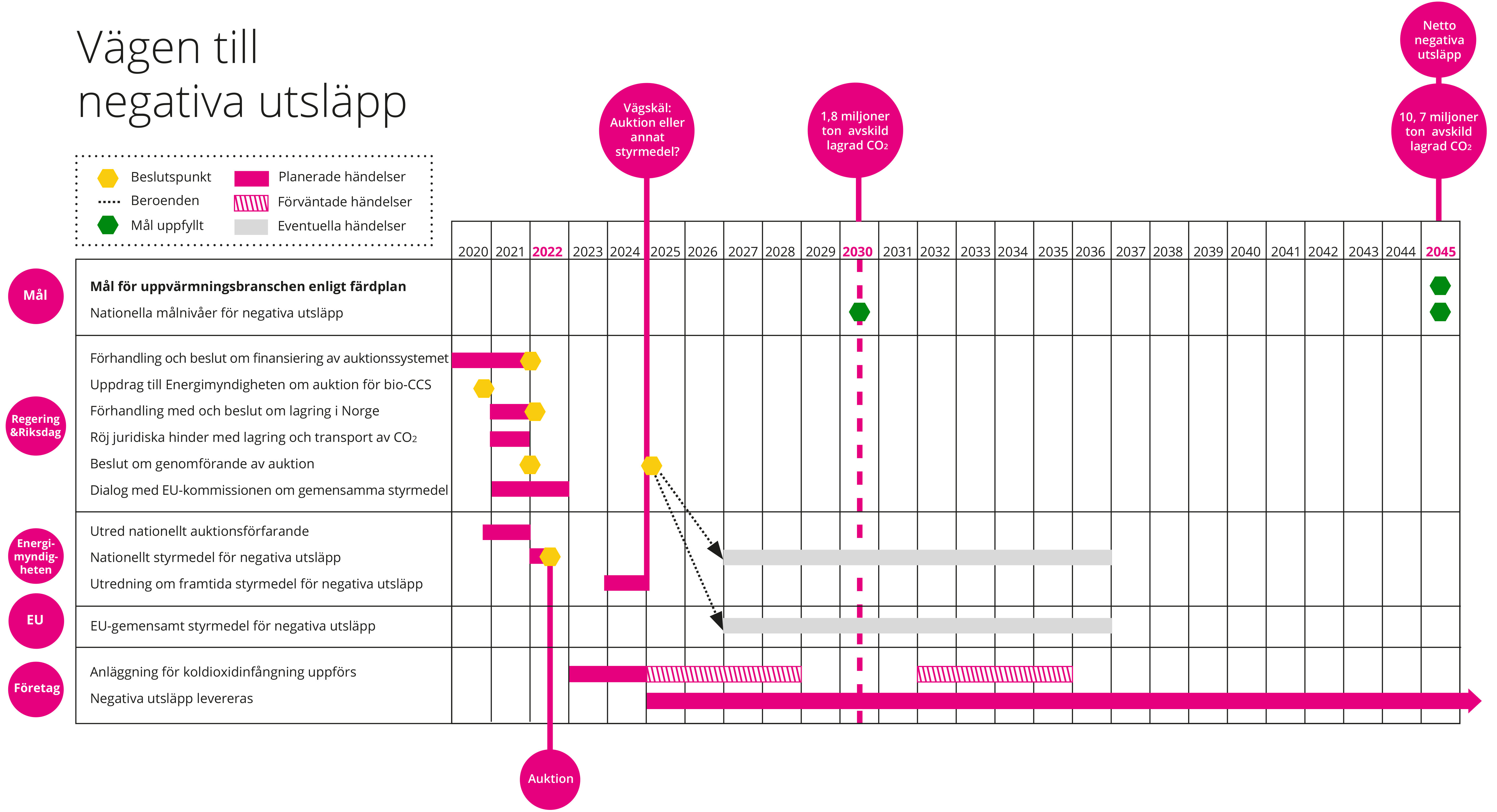 tidslinje%20för%20negativa%20utsläpp%20genom%20bio-CCS